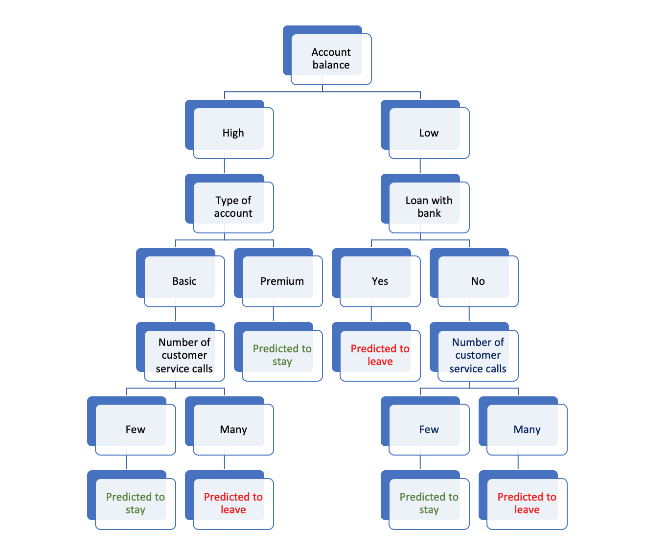 Predictive Analytics (PA) for Improving Services - Decision trees and ...